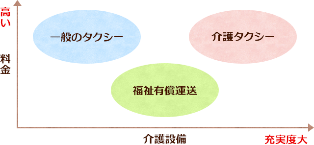 介護タクシー、一般のタクシーと福祉有償運送との比較